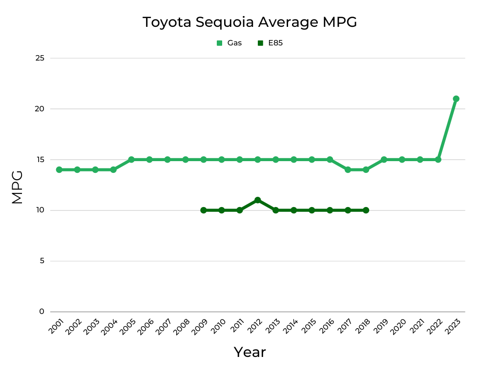Toyota Sequoia MPG