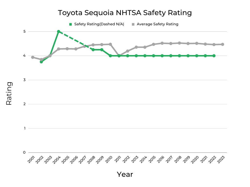 Toyota Sequoia NHTSA Safety Rating