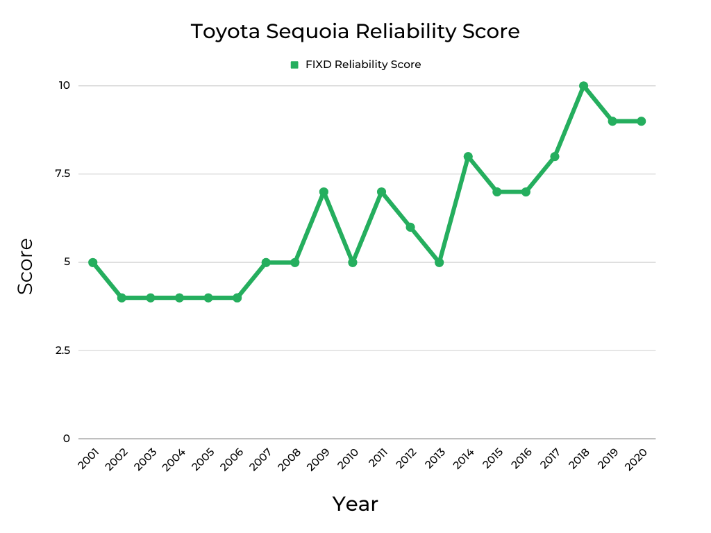 Toyota Sequoia Reliability Score