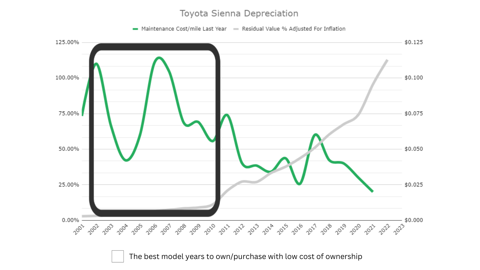 Toyota Sienna Depreciation