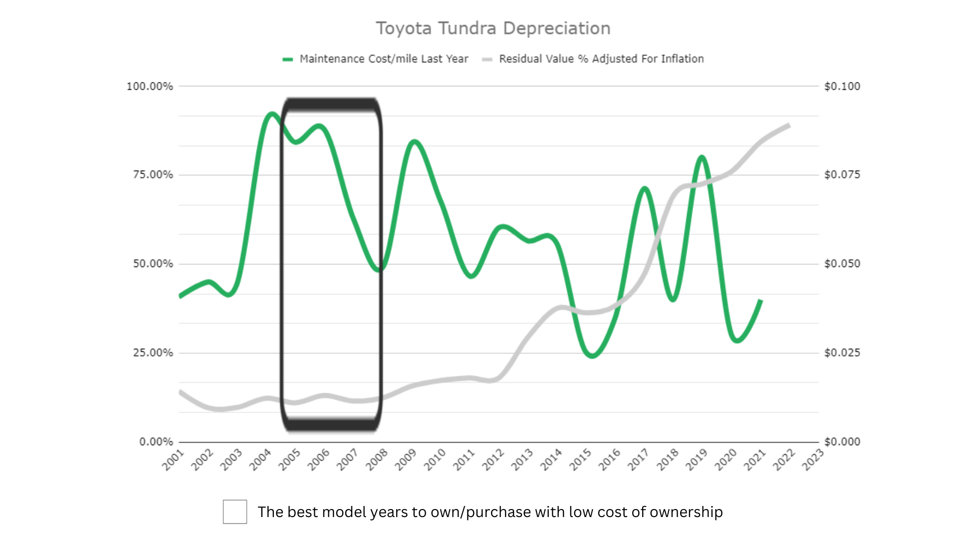 Toyota Tundra Depreciation