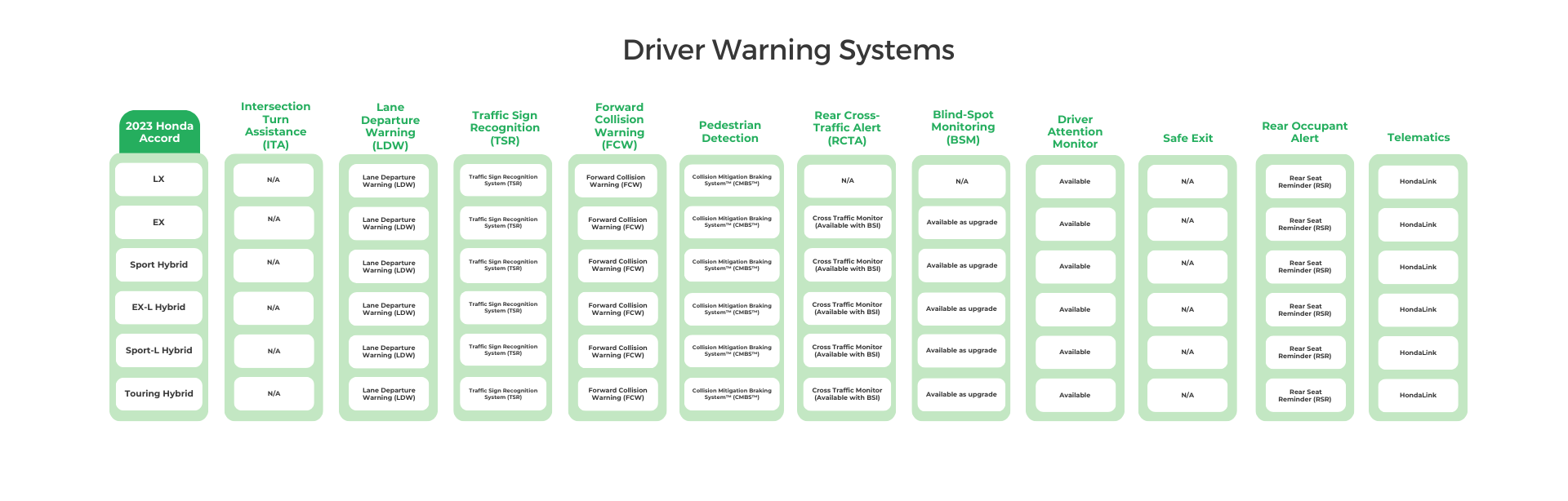 2023 Honda Accord Driver Warning Systems