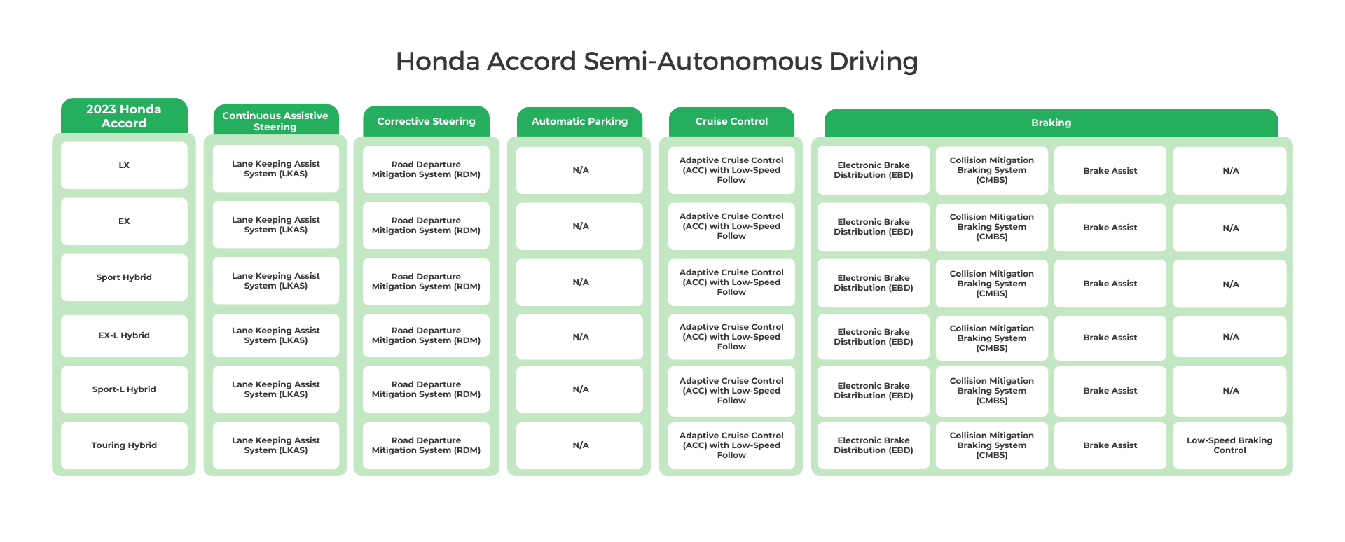 2023 Honda Accord Semi-Autonomous Driving