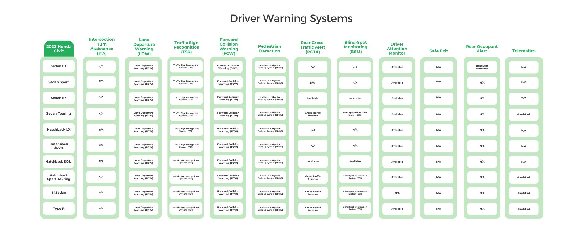 2023 Honda Civic Driver Warning Systems