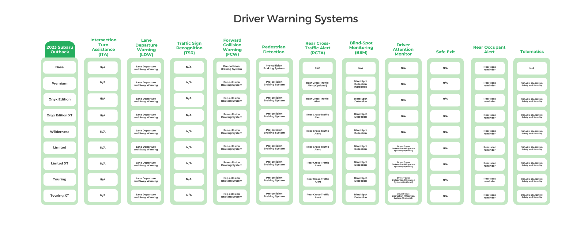 2023 Subaru Outback Driver Warning Systems