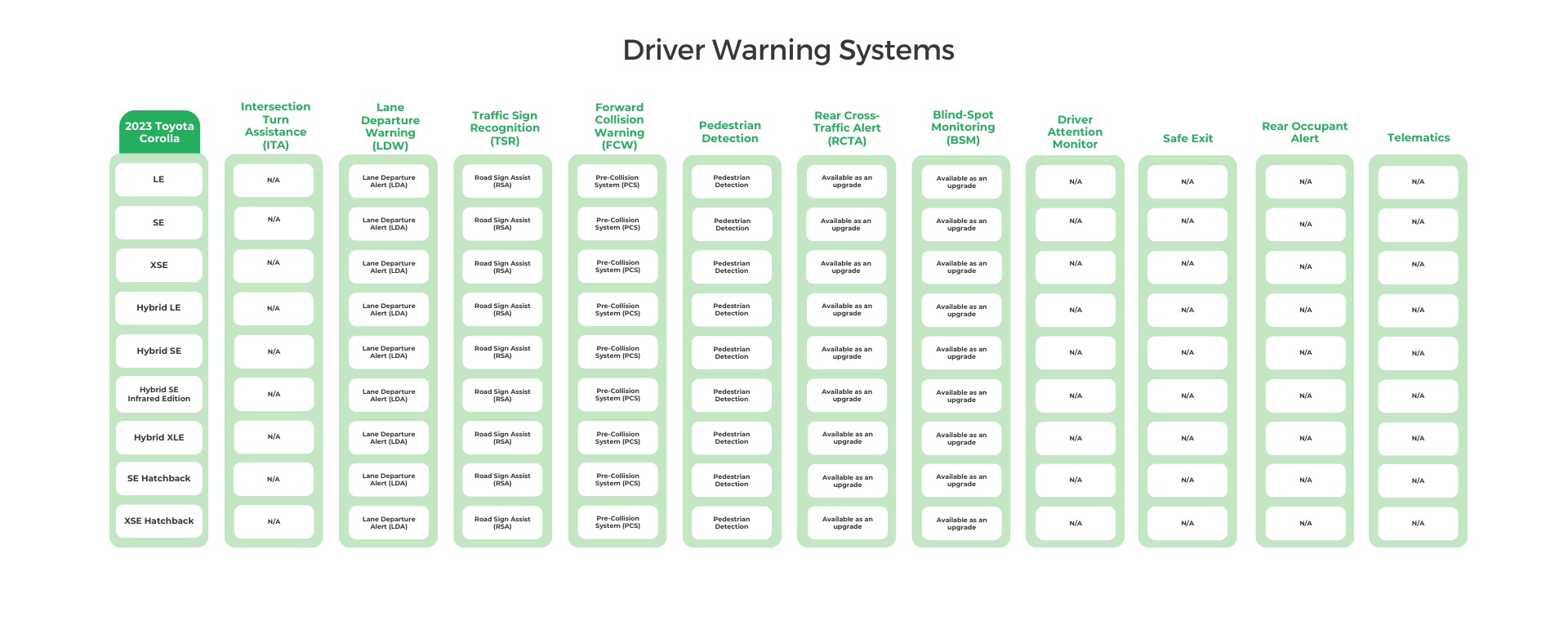 2023 Toyota Corolla Driver Warning Systems