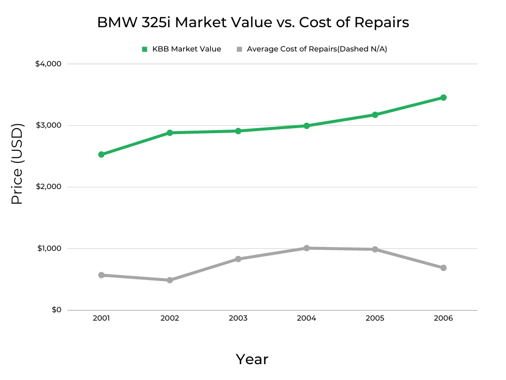 BMW 325i Cost of Repairs