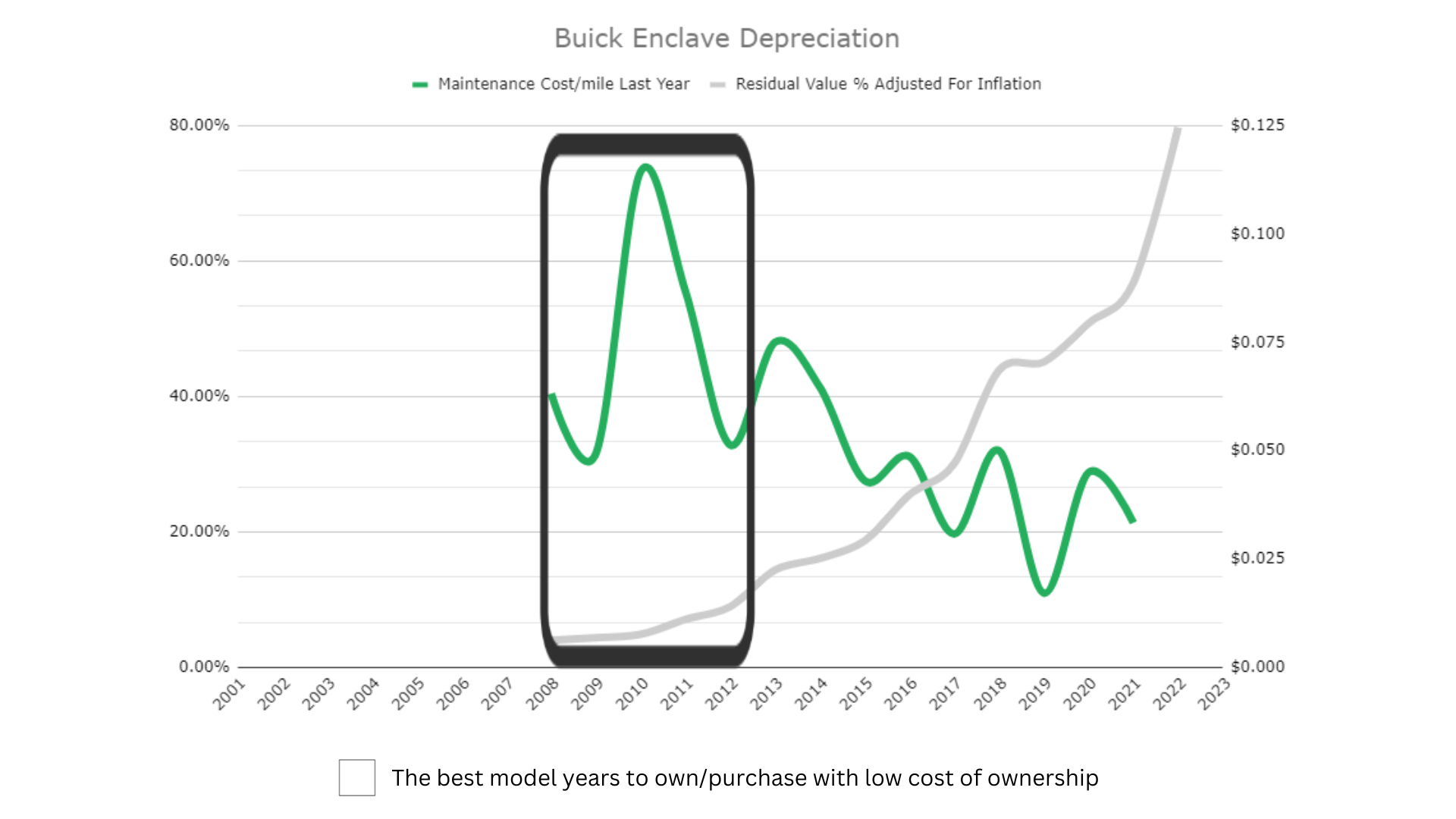 Buick Enclave Depreciation