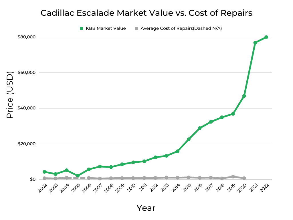 Cadillac Escalade Cost of Repairs