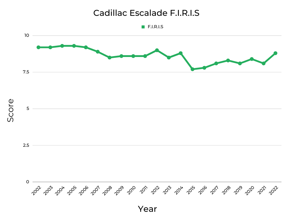 Cadillac Escalade F.I.R.I.S Score