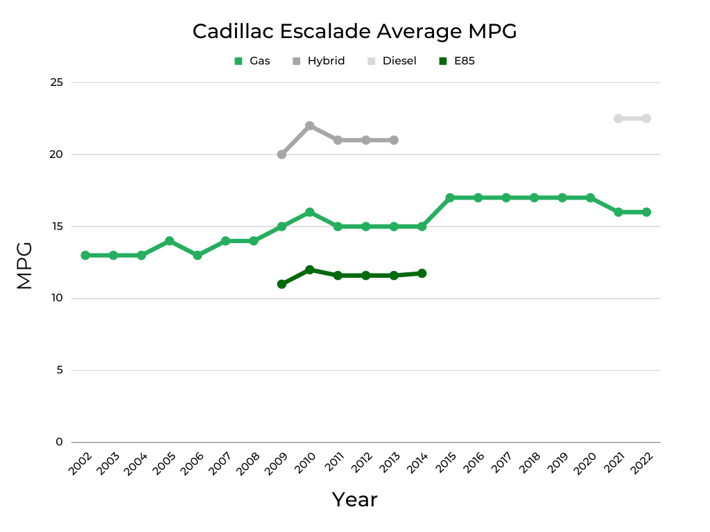Cadillac Escalade MPG