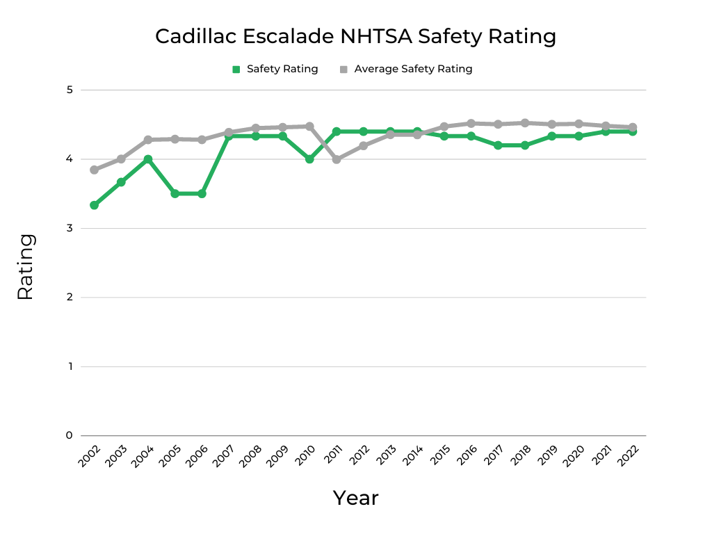Cadillac Escalade NHTSA Safety Rating