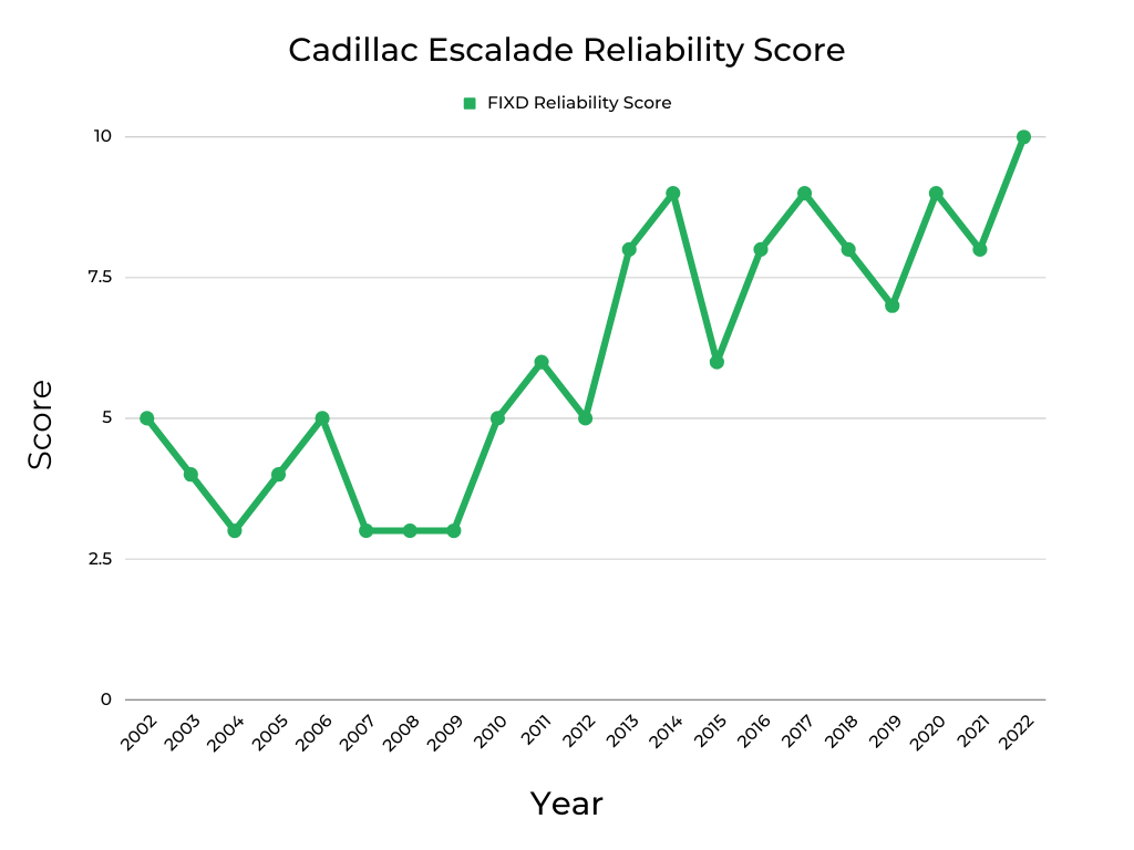 Cadillac Escalade Reliability Score