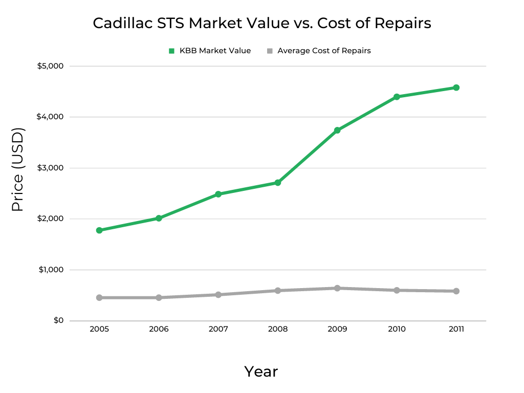 Cadillac STS Cost of Repairs