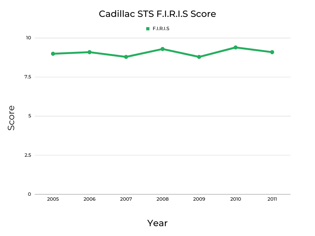 Cadillac STS F.I.R.I.S Score
