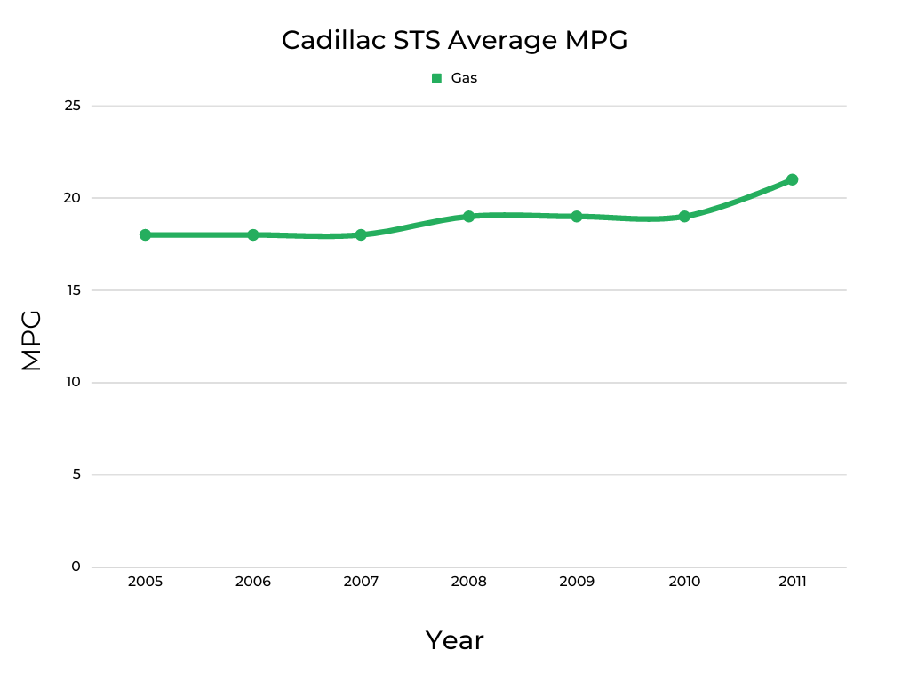 Cadillac STS MPG