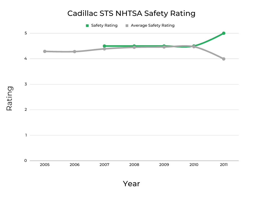 Cadillac STS NHTSA Safety Rating