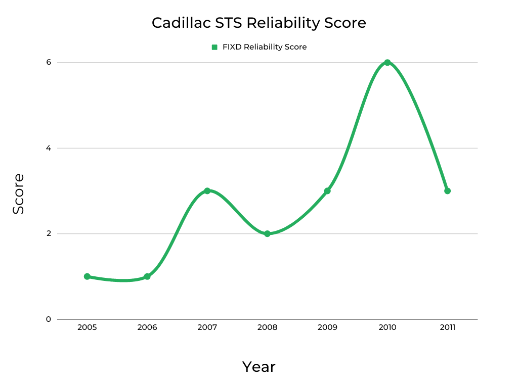 Cadillac STS Reliability Score