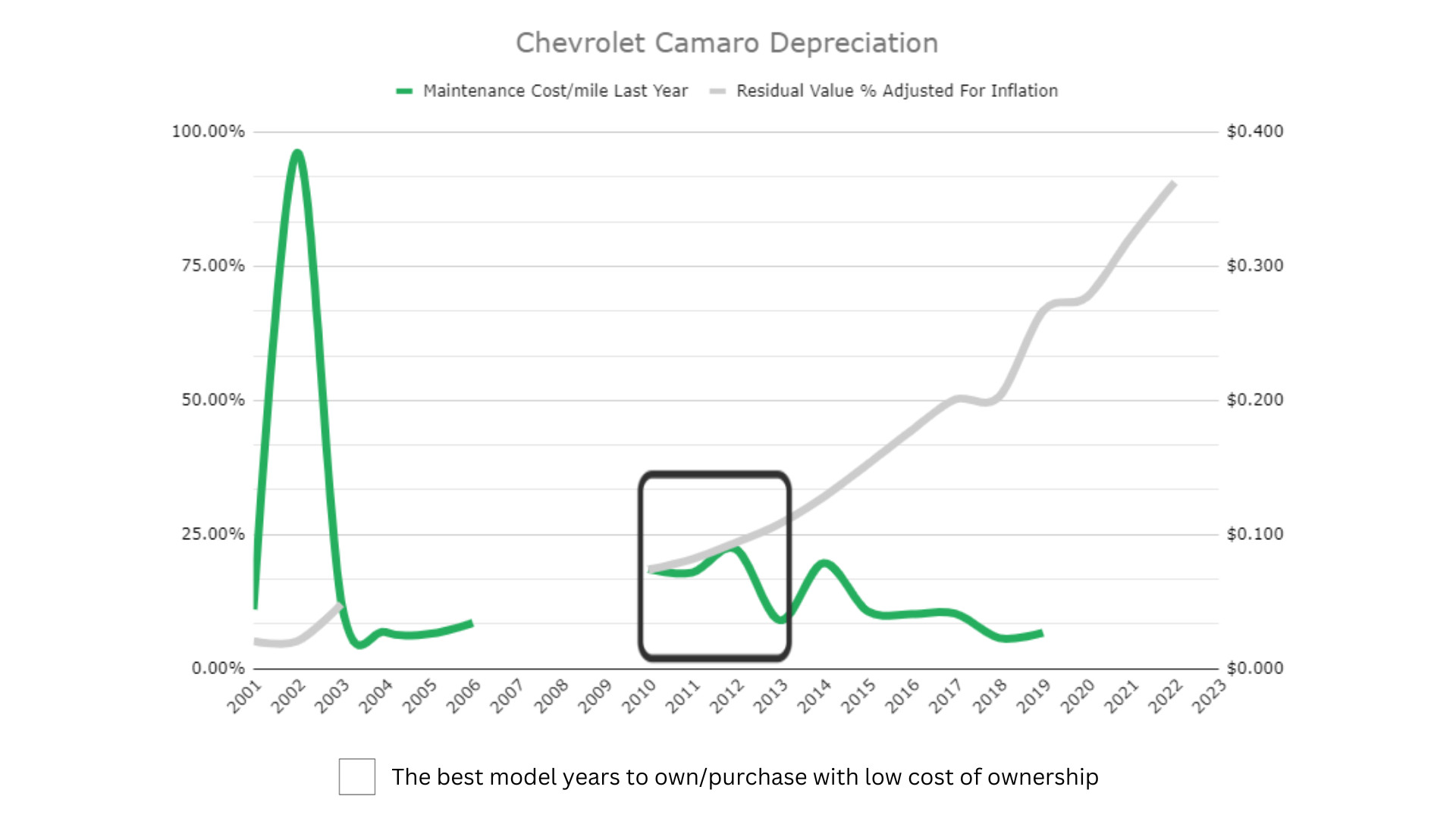 Chevrolet Camaro Depreciation
