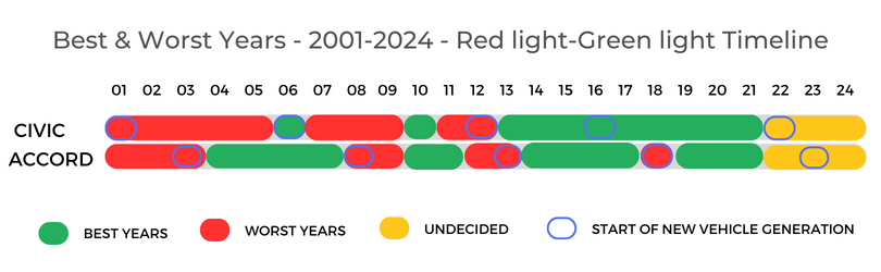 Civic Vs Accord Best Years Timeline