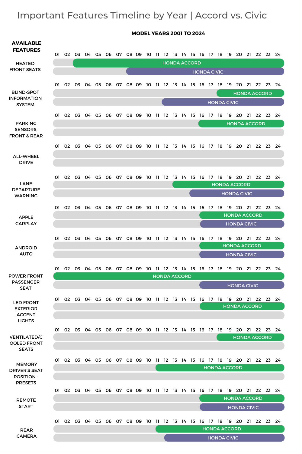 Civic vs Accord Comparison Timeline