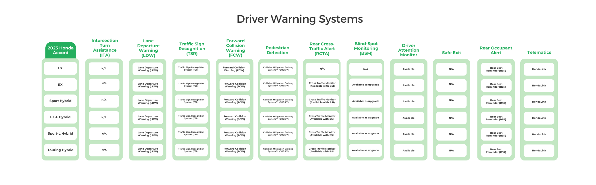 2023 Honda Accord Driver Warning Systems