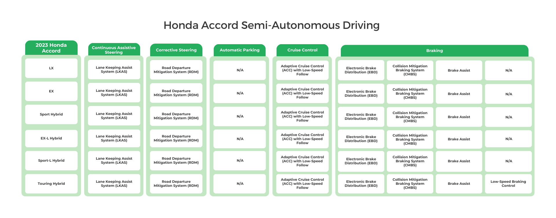 2023 Honda Accord Semi-Autonomous Driving