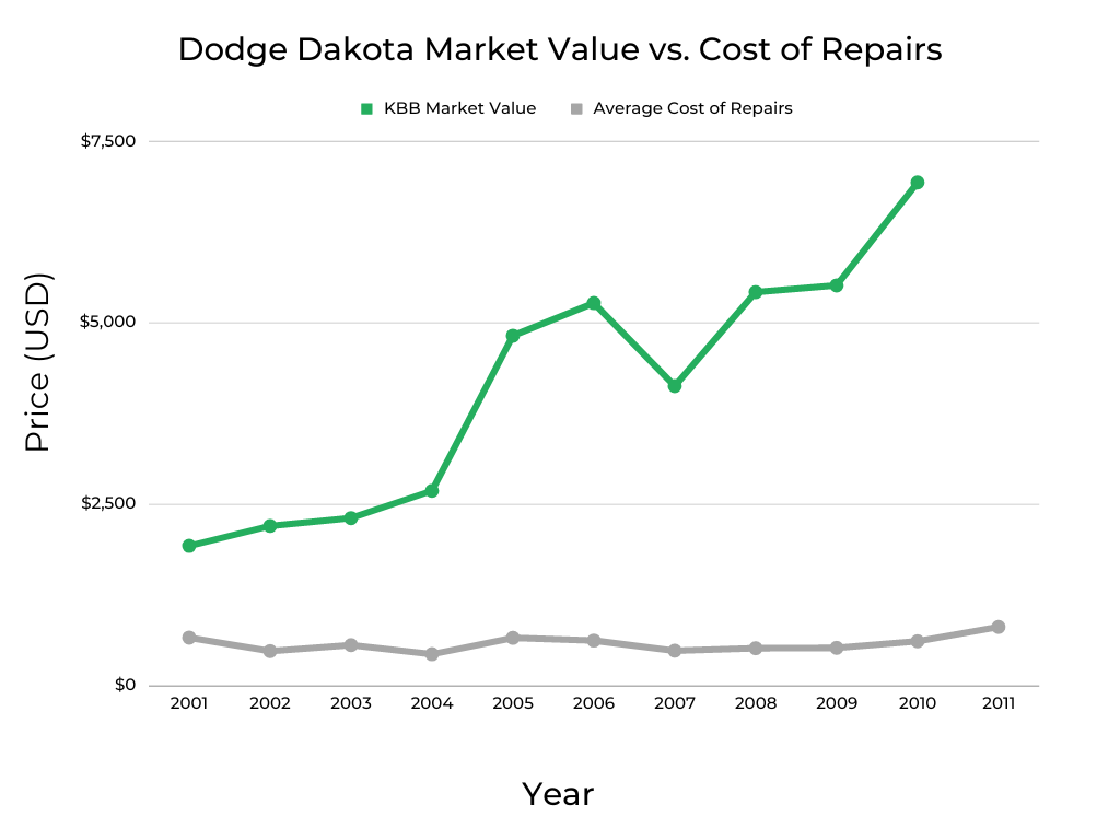Dodge Dakota Cost of Repairs