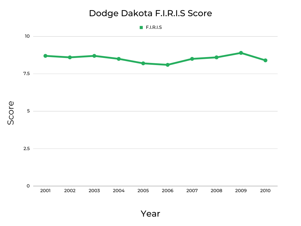 Dodge Dakota F.I.R.I.S Score