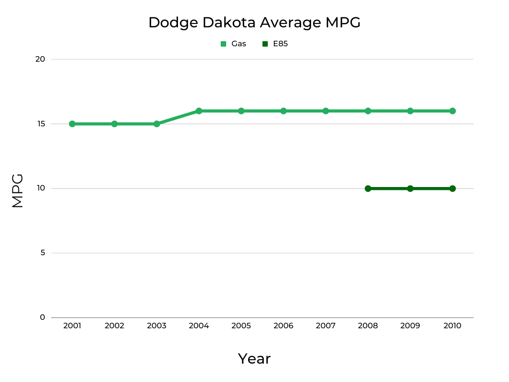 Dodge Dakota MPG
