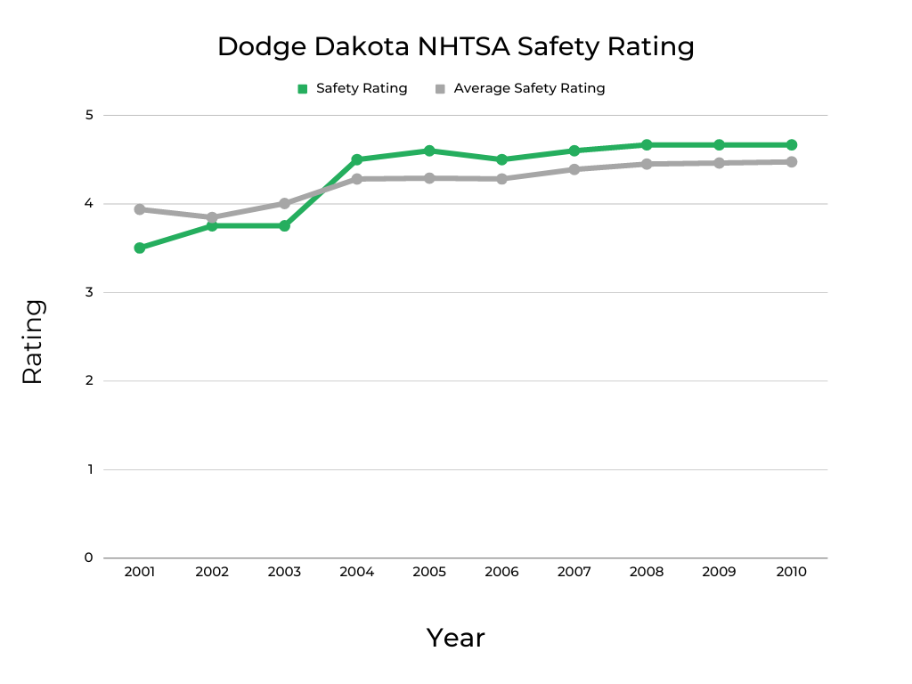 Dodge Dakota NHTSA Safety Rating