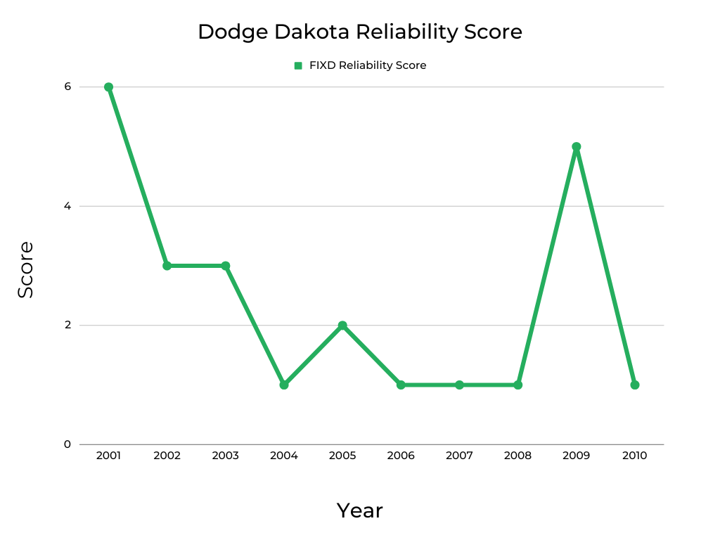 Dodge Dakota Reliability Score