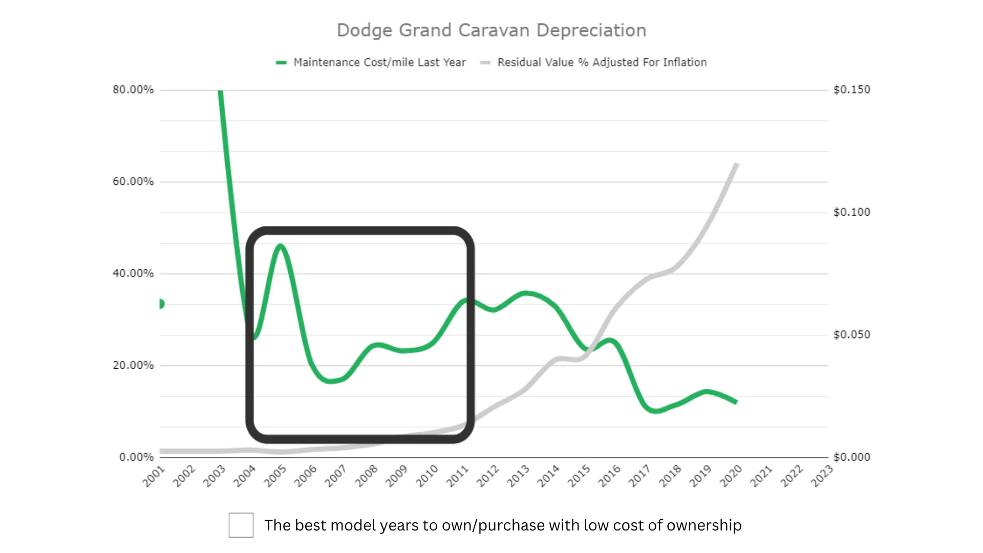 Dodge Grand Caravan Depreciation