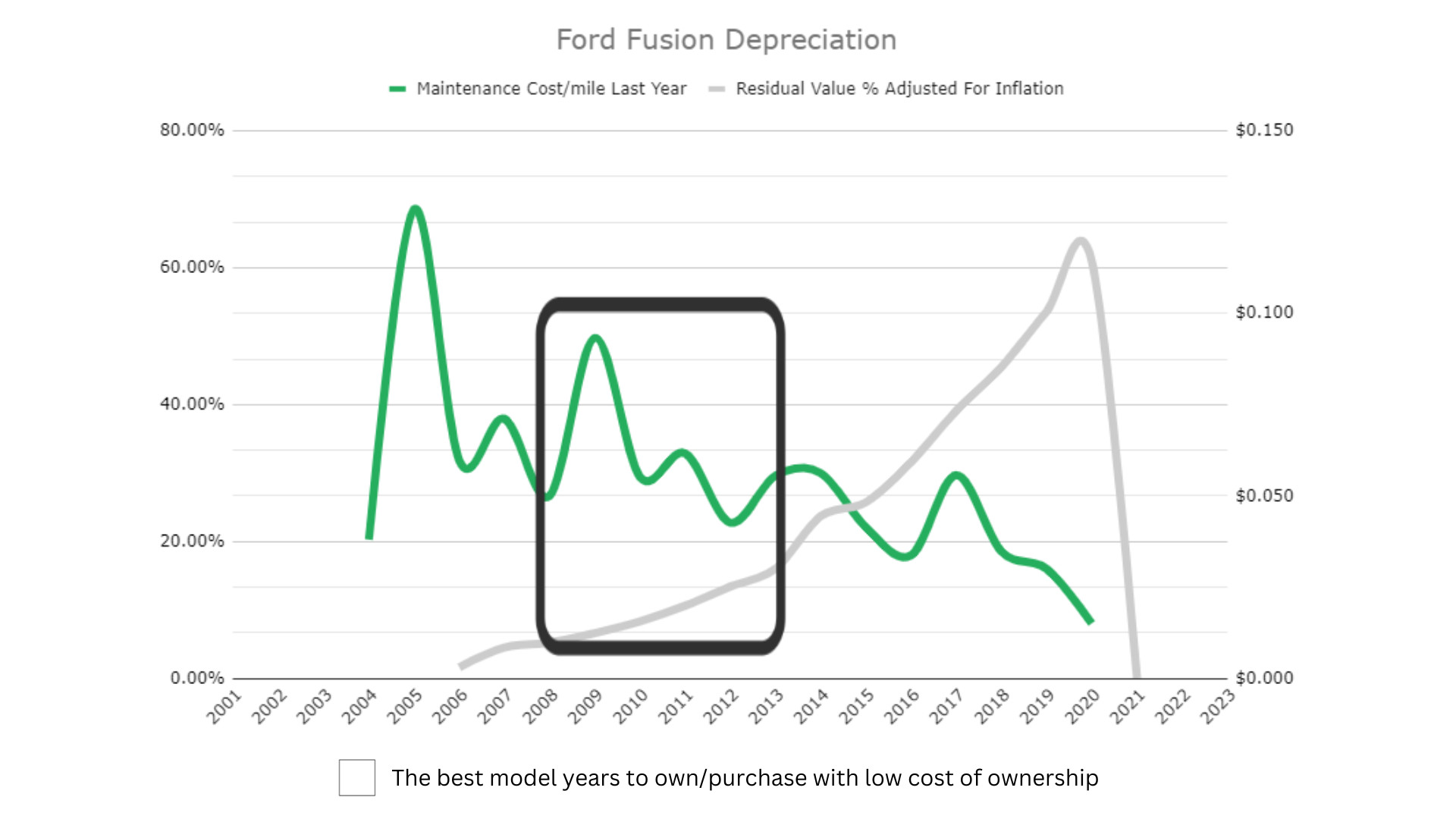Ford Fusion Depreciation