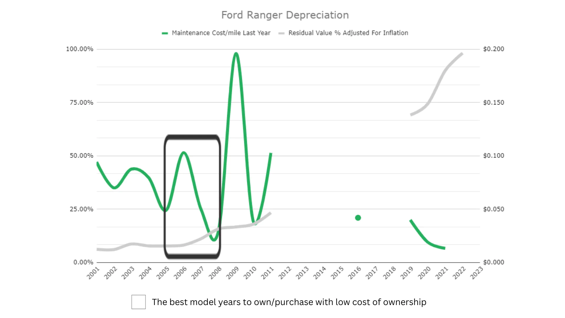 Ford Ranger Depreciation