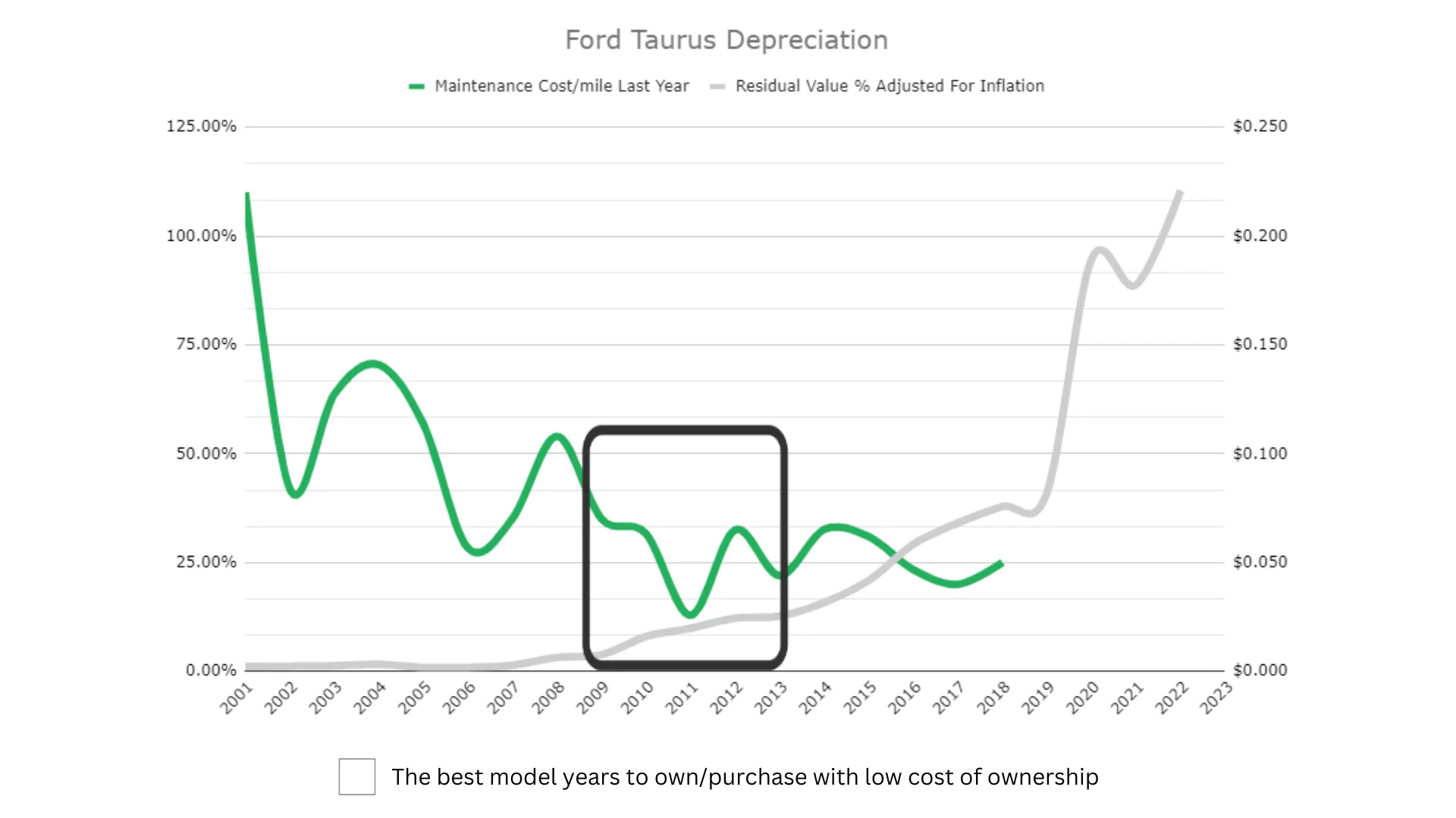 Ford Taurus Depreciation