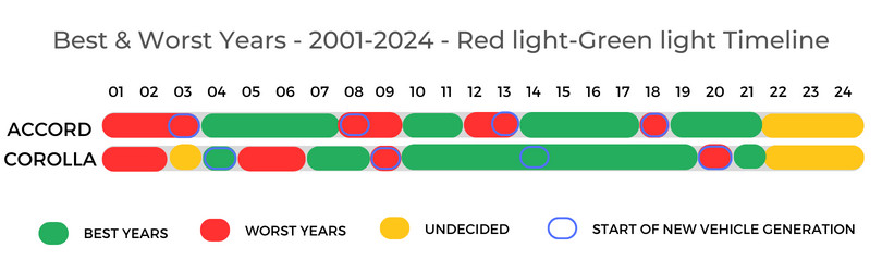 Honda Accord Vs Toyota Corolla BestWorst Years Timeline