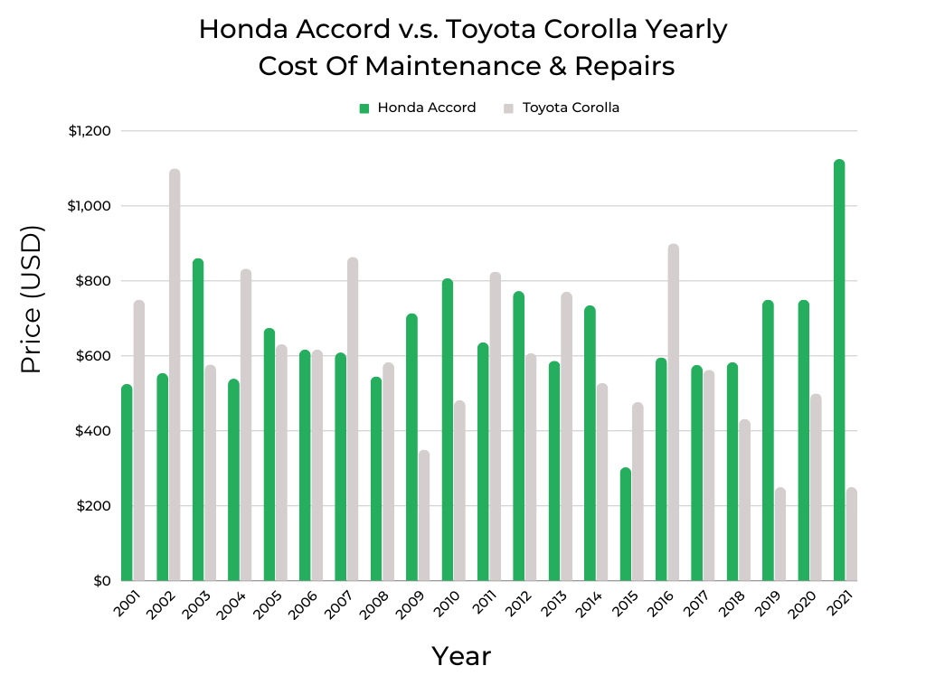 Honda Accord Maintenance Cost Exploring Top 82 Images And 11 Videos
