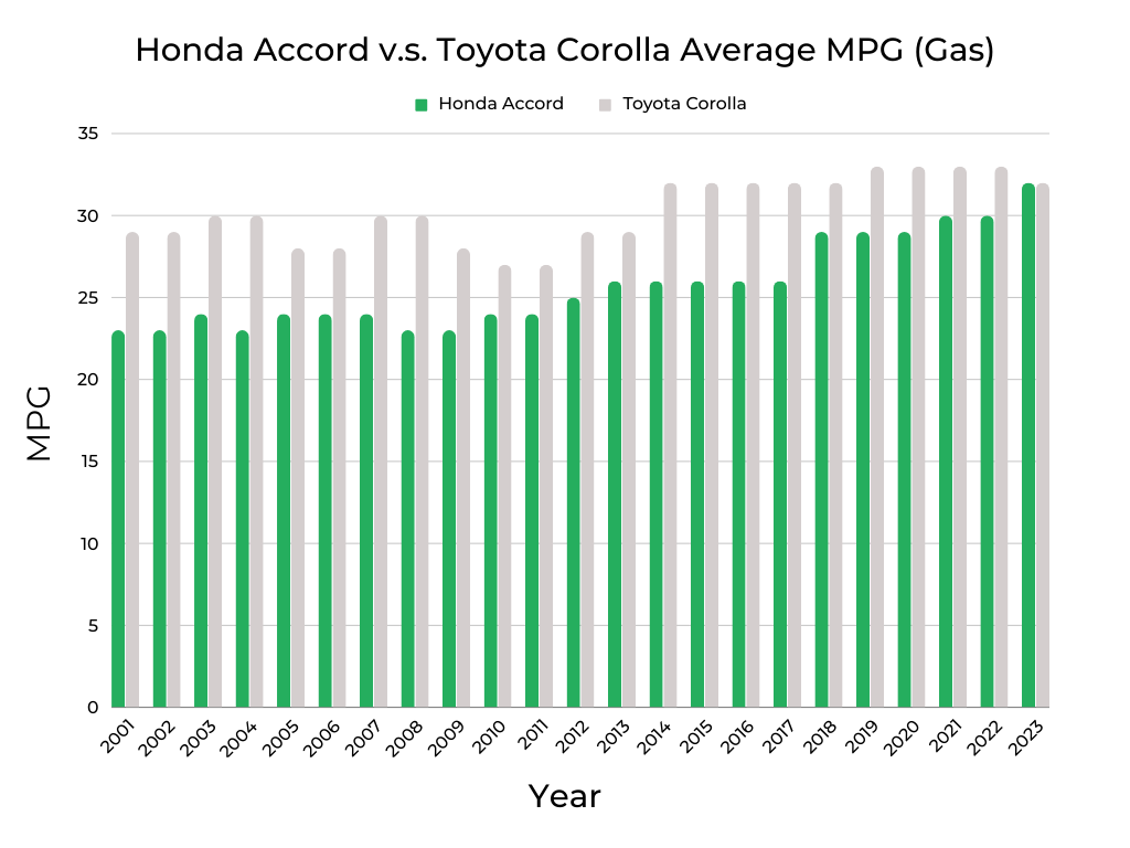 Honda Accord v.s. Toyota Corolla MPG (Gas)