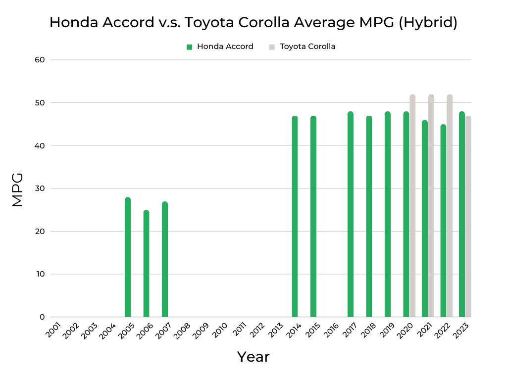 Honda Accord v.s. Toyota Corolla MPG (Hybrid)