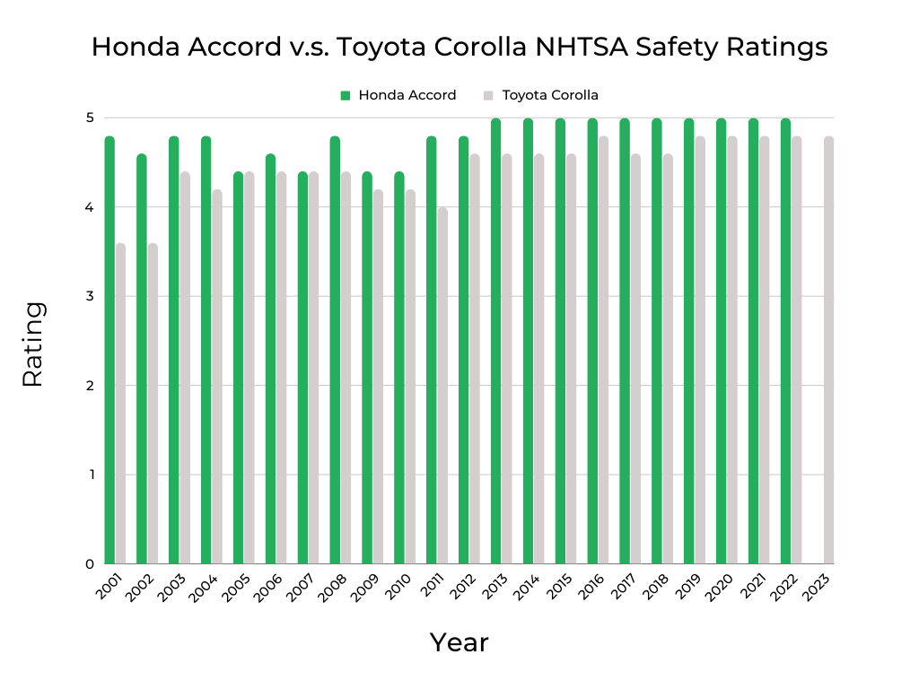 Honda Accord v.s. Toyota Corolla NHTSA Safety Ratings