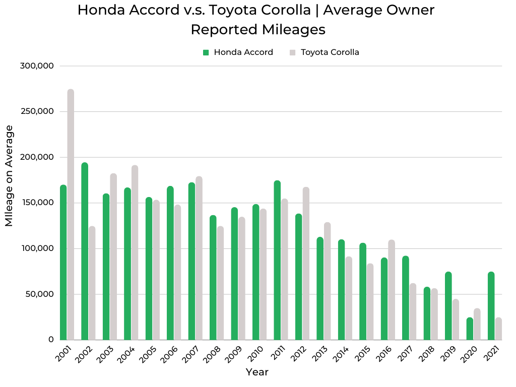 Honda Accord v.s. Toyota Corolla Owner Reported Mileages