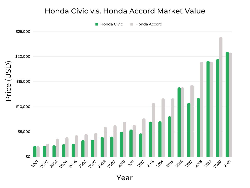 Honda Civic v.s. Honda Accord Market Value