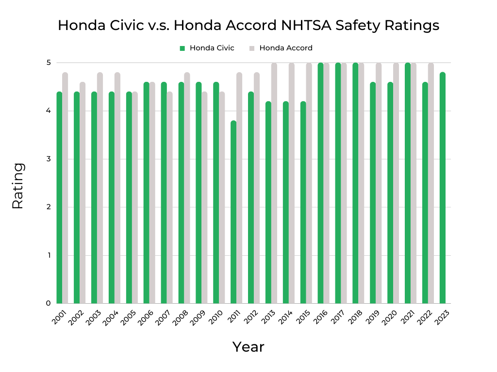 Honda Civic v.s. Honda Accord NHTSA Safety Ratings
