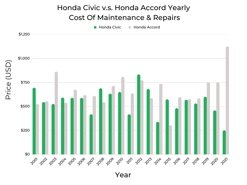 Honda Civic v.s. Honda Accord Yearly Cost Of Repairs