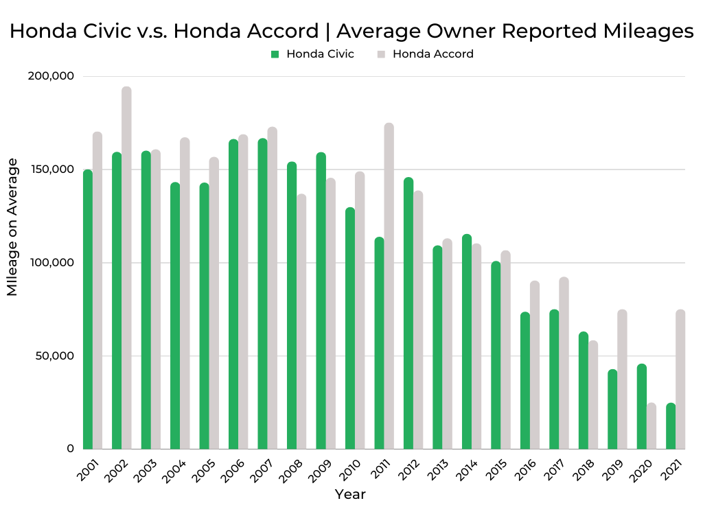 Honda Civic v.s. Honda Accord _ Owner Reported Mileages