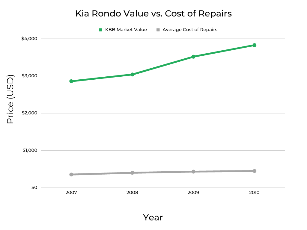 Kia Rondo Cost of Repairs