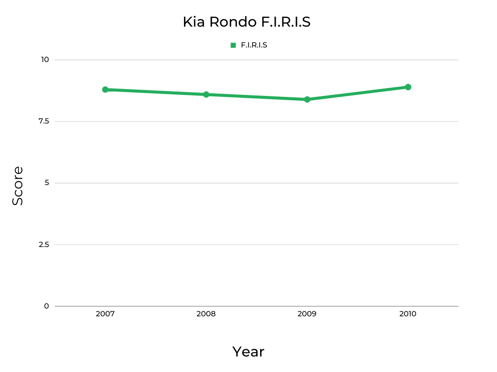 Kia Rondo F.I.R.I.S Score