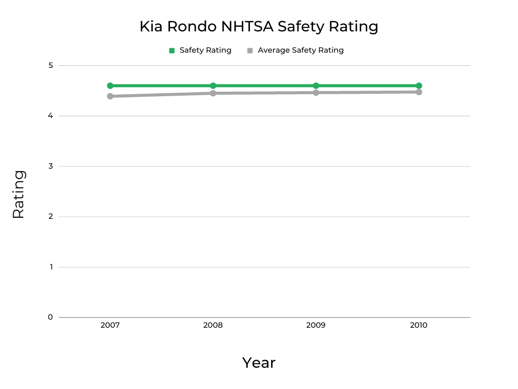 Kia Rondo NHTSA Safety Rating