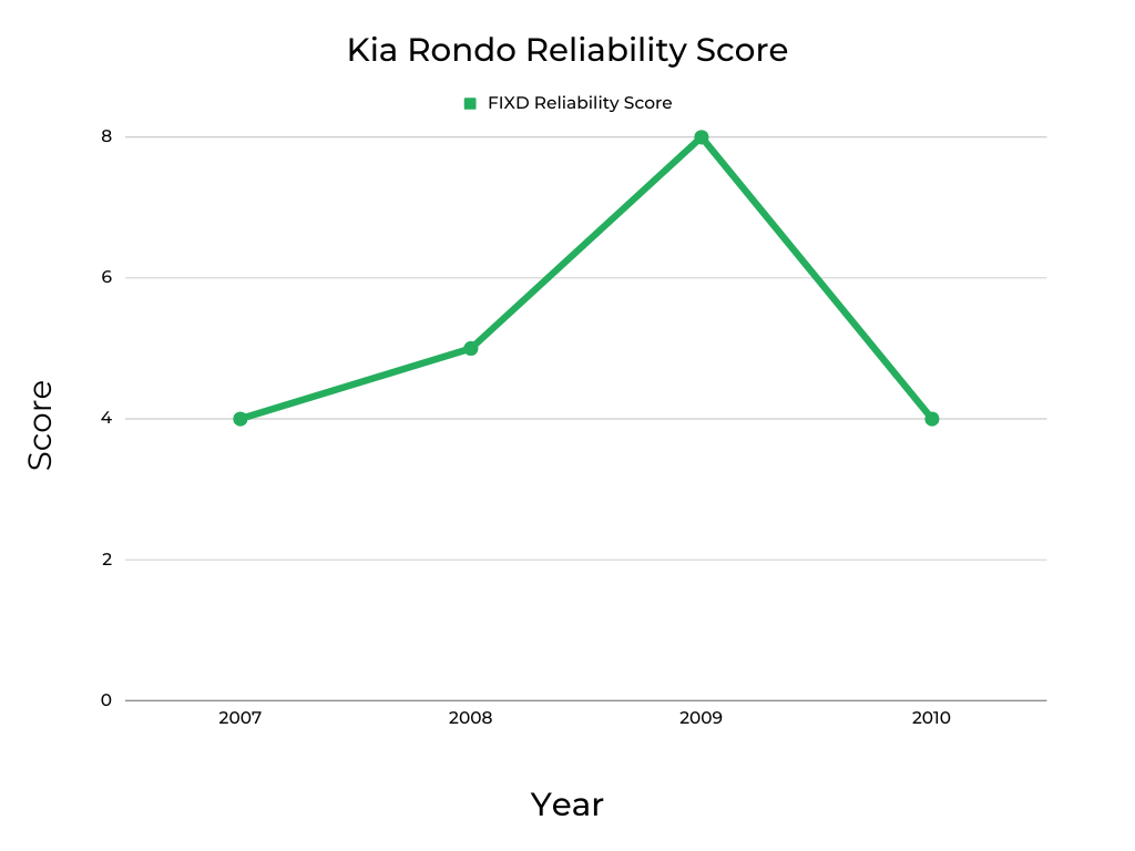 Kia Rondo Reliability Score